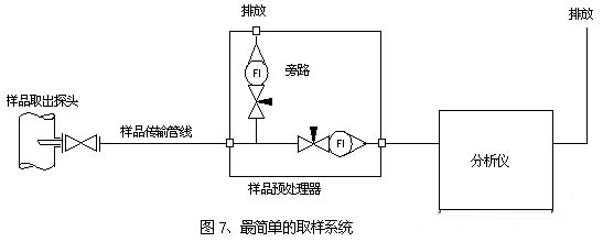 最基本的氣體取樣系統流程原理圖 最基本的氣體取樣系統流程原理圖