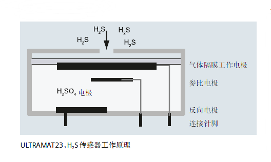 ULTRAMAT23，H2S傳感器工作原理