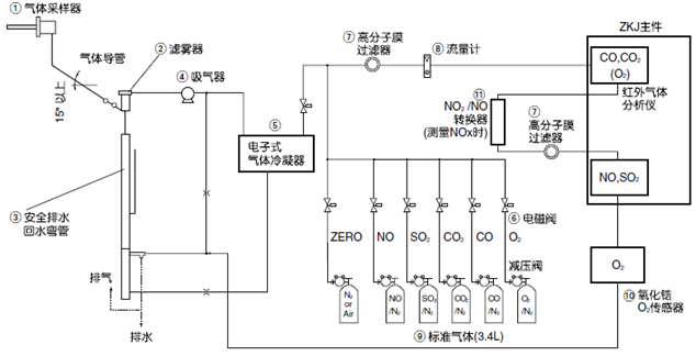 用于監控鍋爐、垃圾焚燒爐等的燃燒廢氣而構建的測量5種氣體組分的常規系統示例